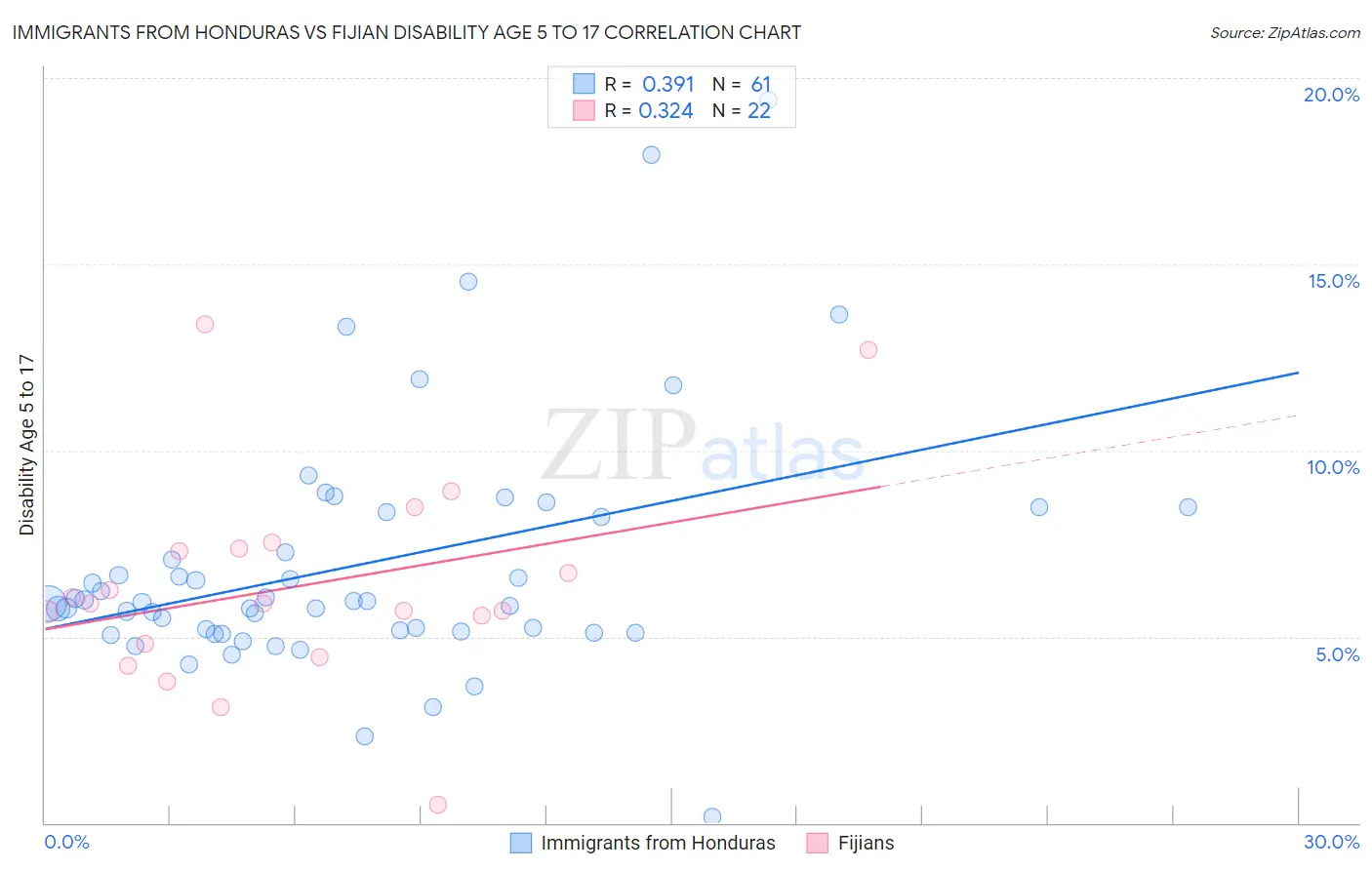 Immigrants from Honduras vs Fijian Disability Age 5 to 17