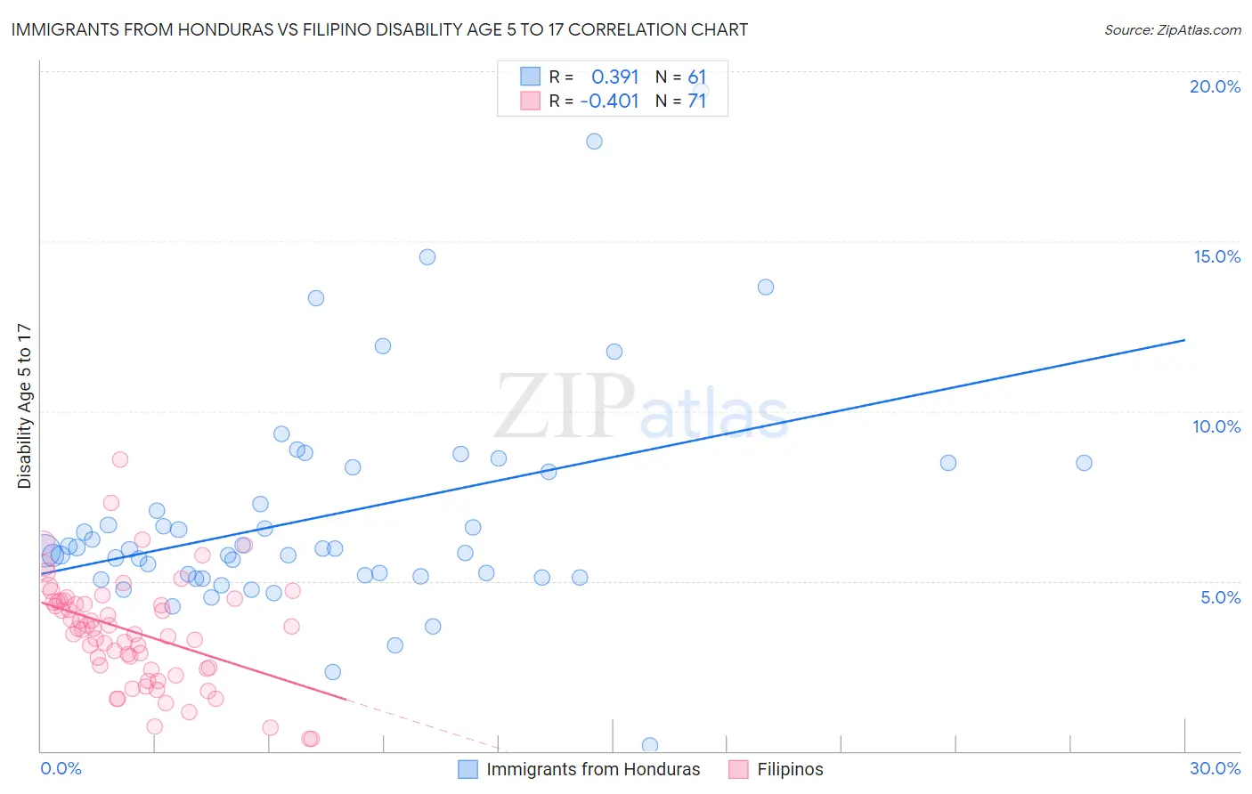 Immigrants from Honduras vs Filipino Disability Age 5 to 17