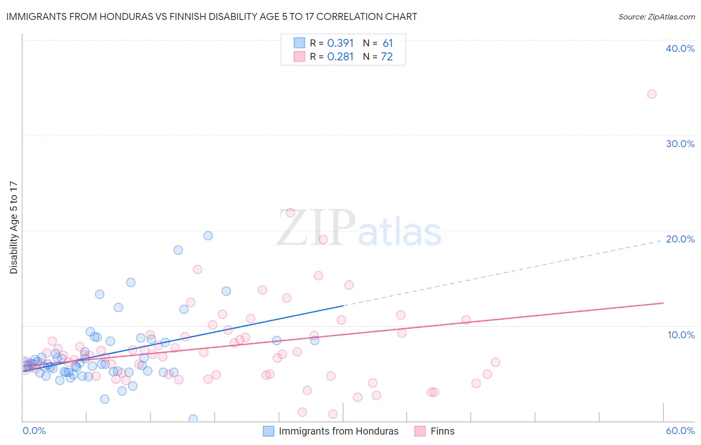 Immigrants from Honduras vs Finnish Disability Age 5 to 17