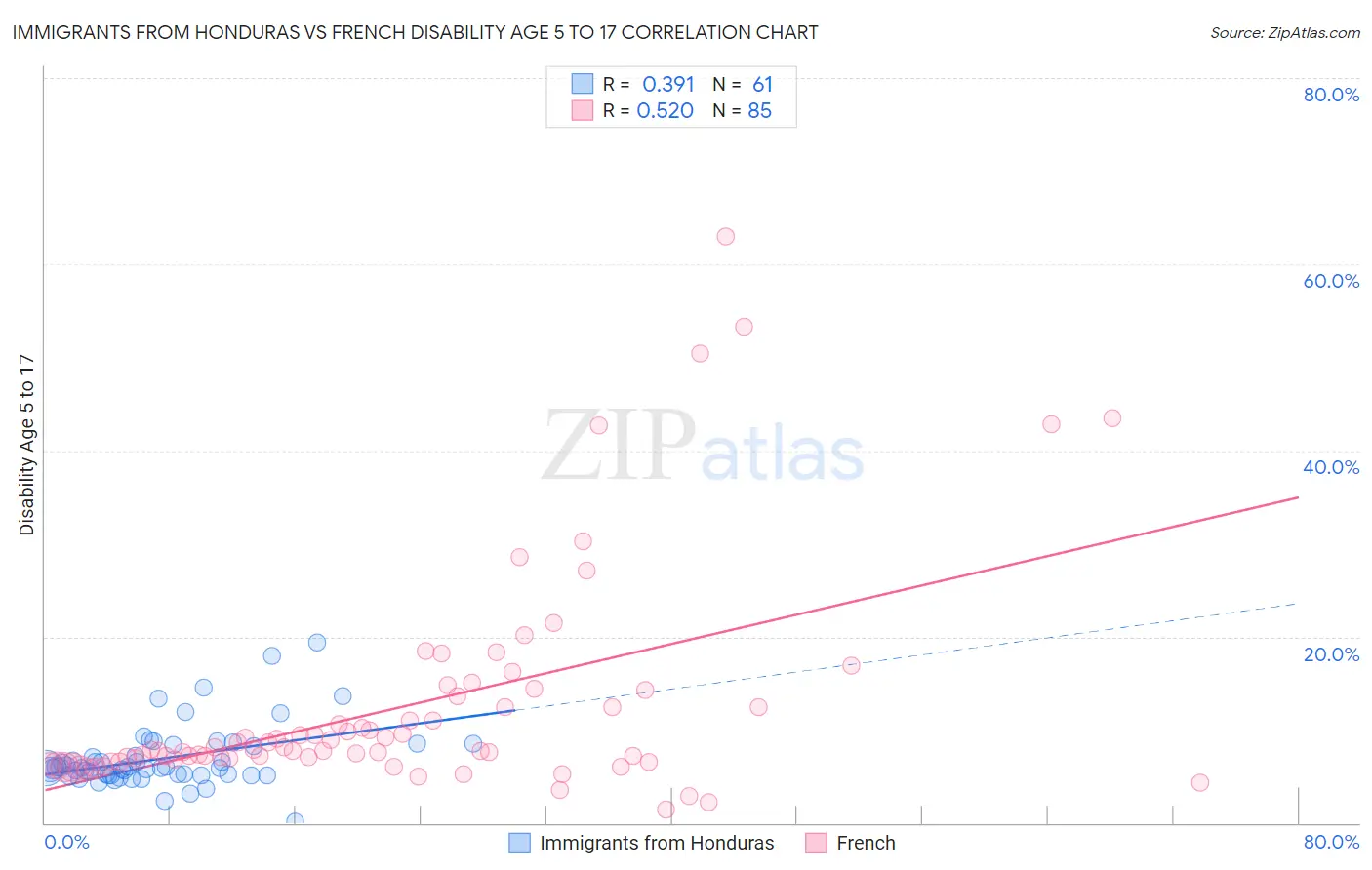 Immigrants from Honduras vs French Disability Age 5 to 17