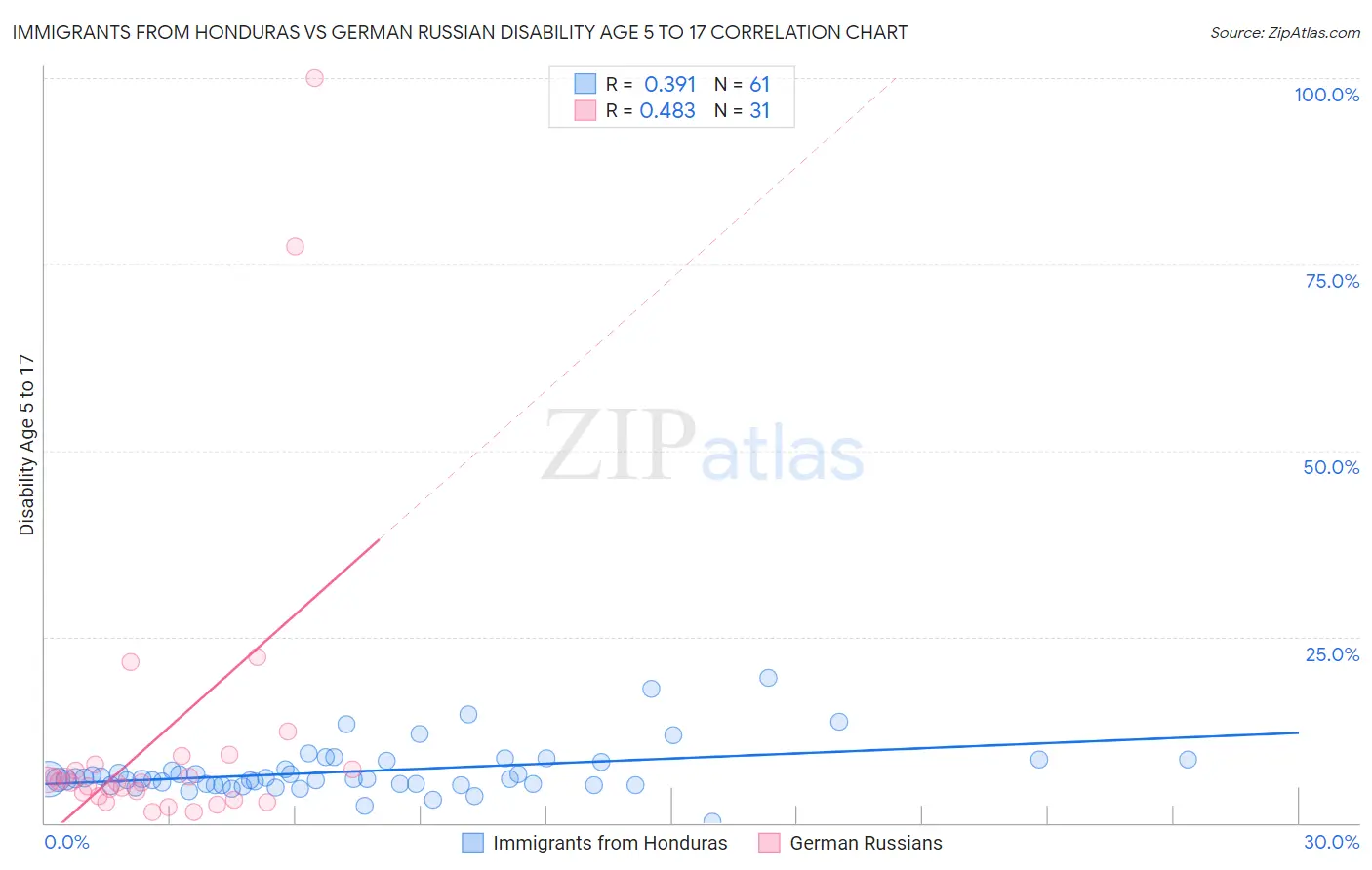Immigrants from Honduras vs German Russian Disability Age 5 to 17