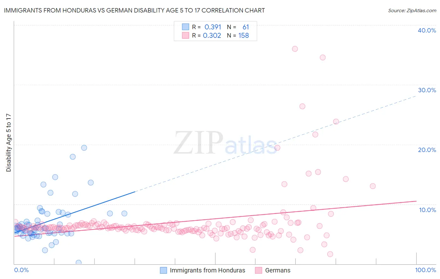 Immigrants from Honduras vs German Disability Age 5 to 17