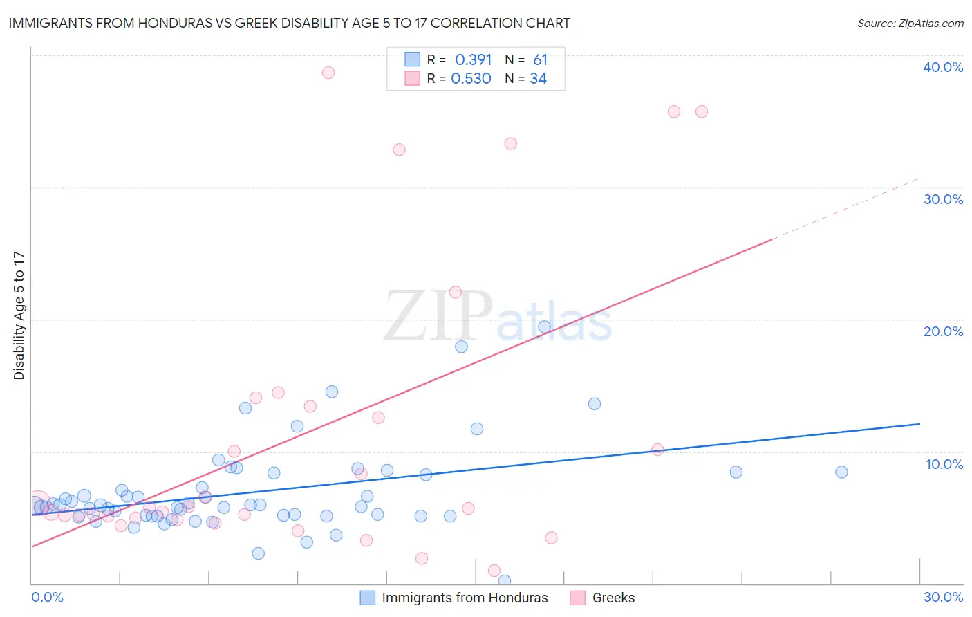 Immigrants from Honduras vs Greek Disability Age 5 to 17