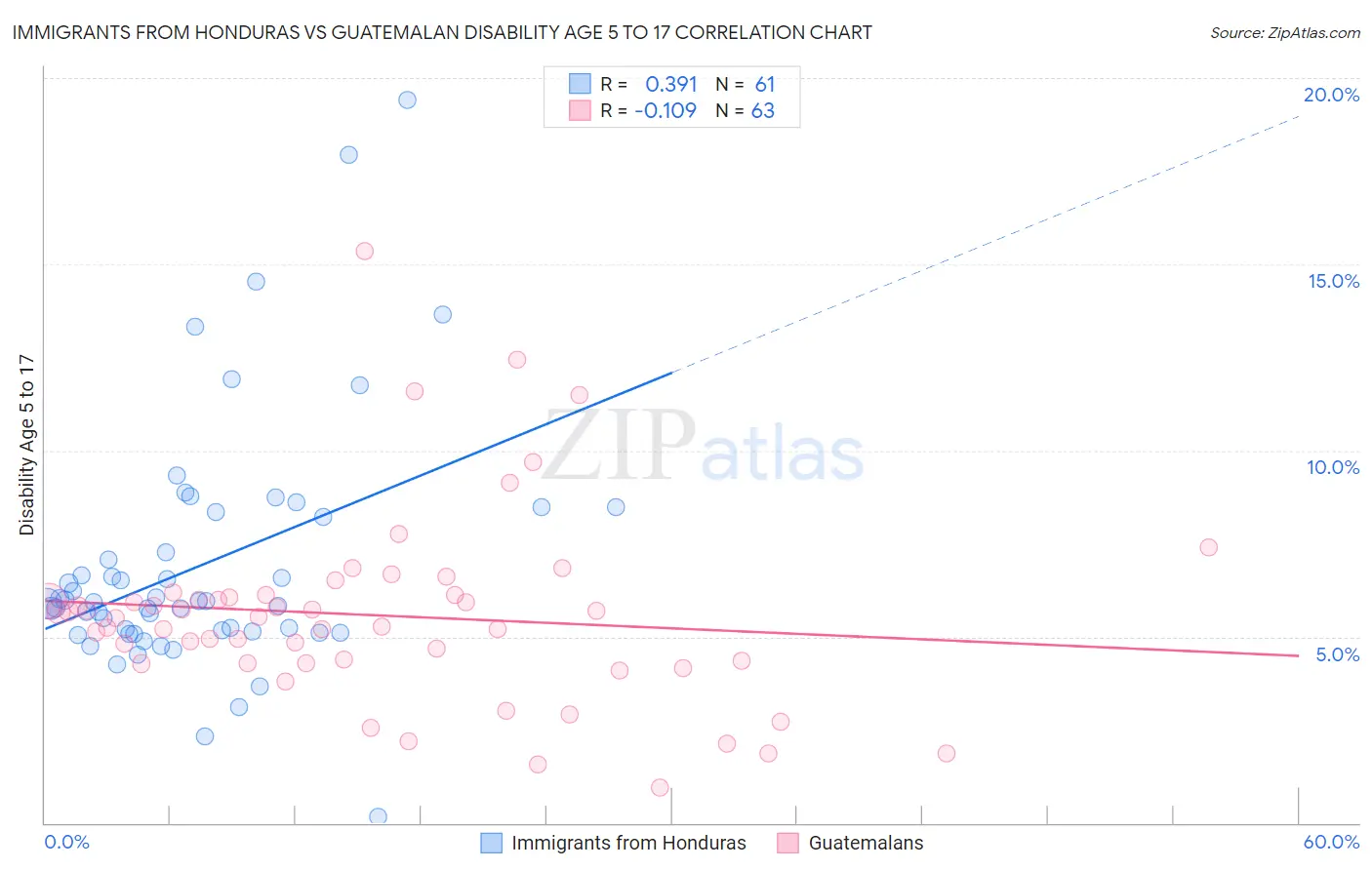 Immigrants from Honduras vs Guatemalan Disability Age 5 to 17
