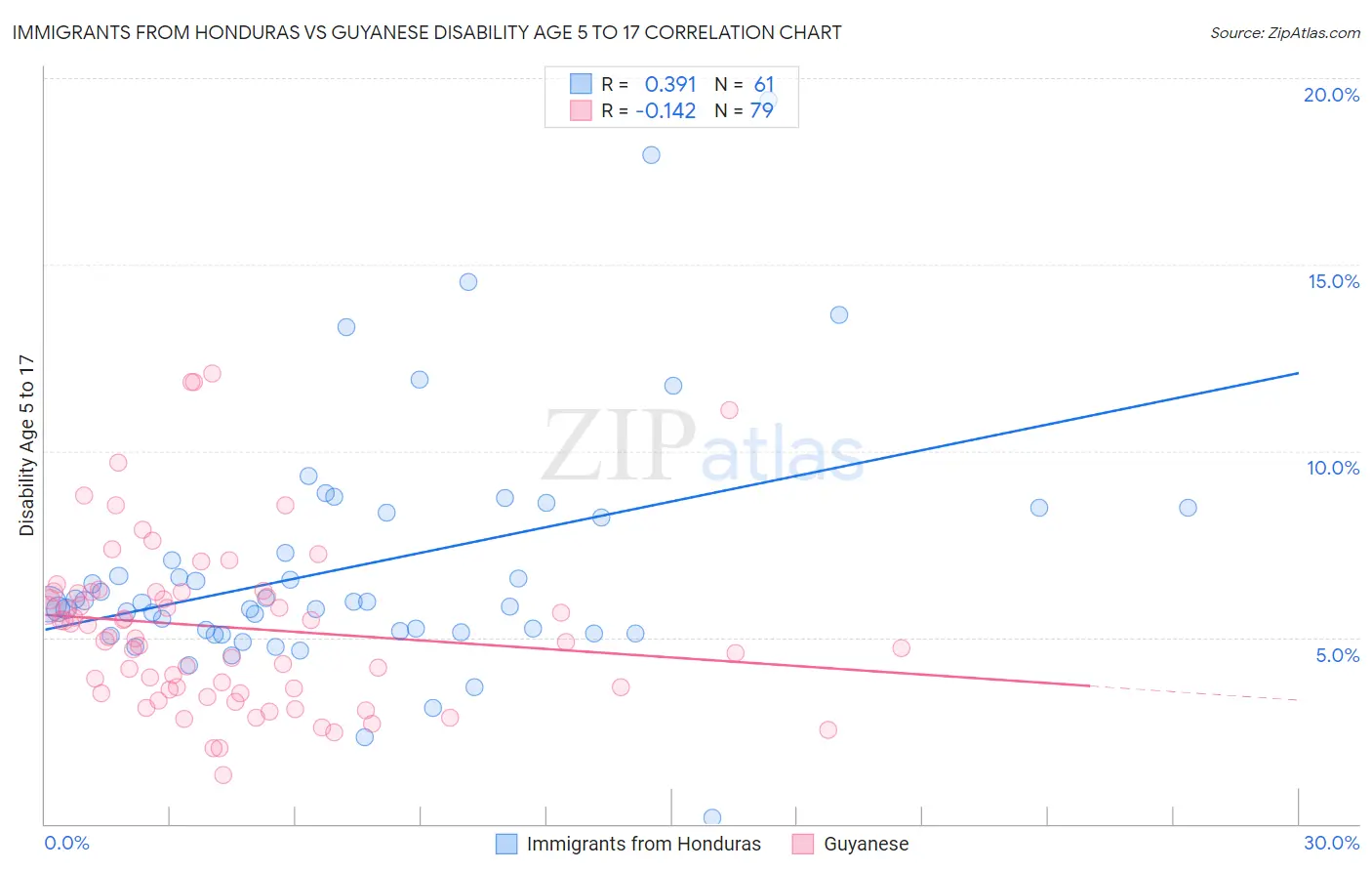 Immigrants from Honduras vs Guyanese Disability Age 5 to 17