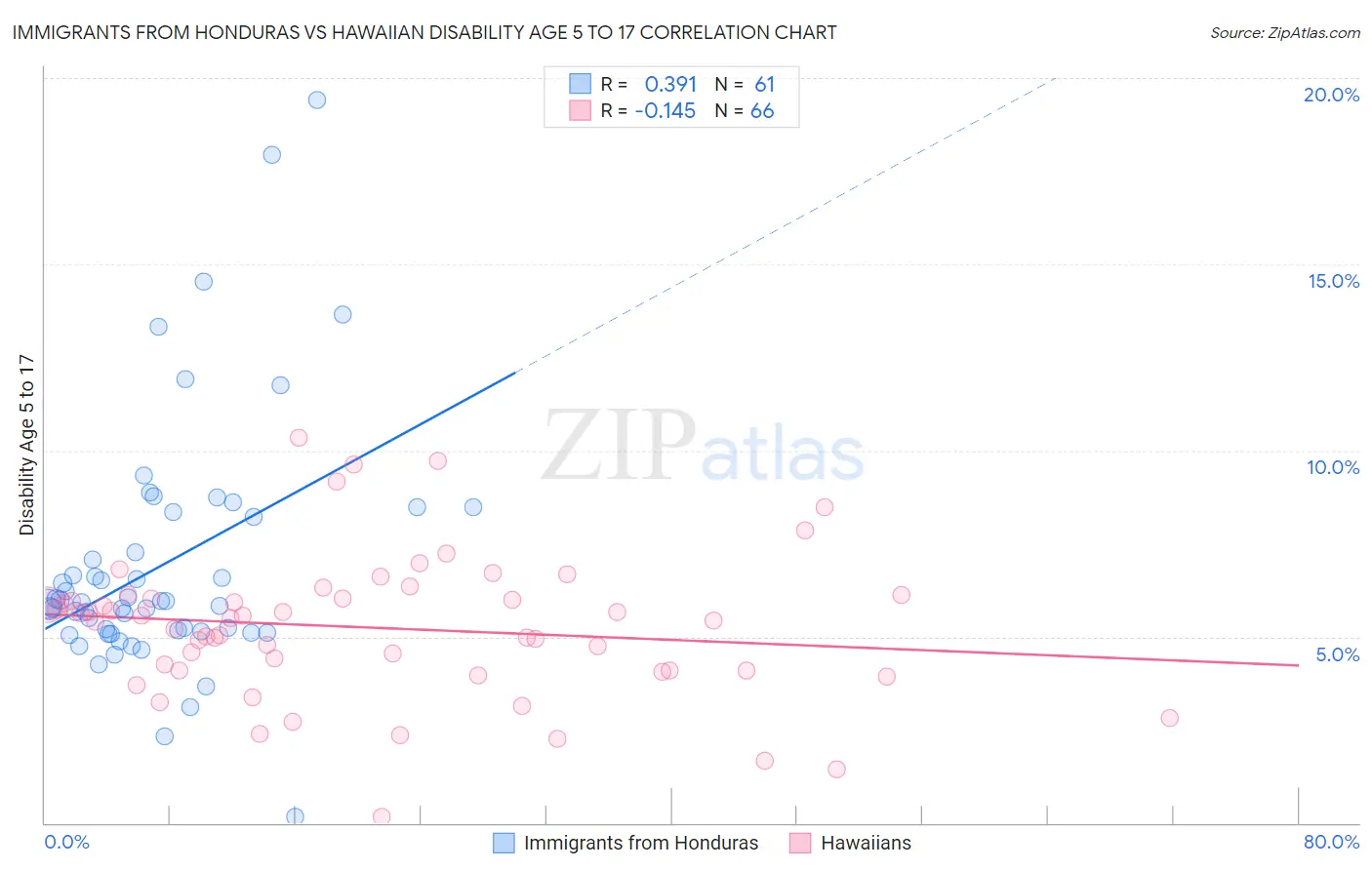 Immigrants from Honduras vs Hawaiian Disability Age 5 to 17