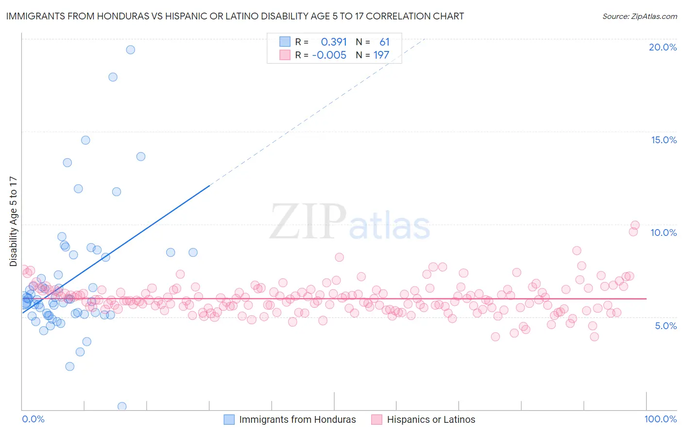 Immigrants from Honduras vs Hispanic or Latino Disability Age 5 to 17