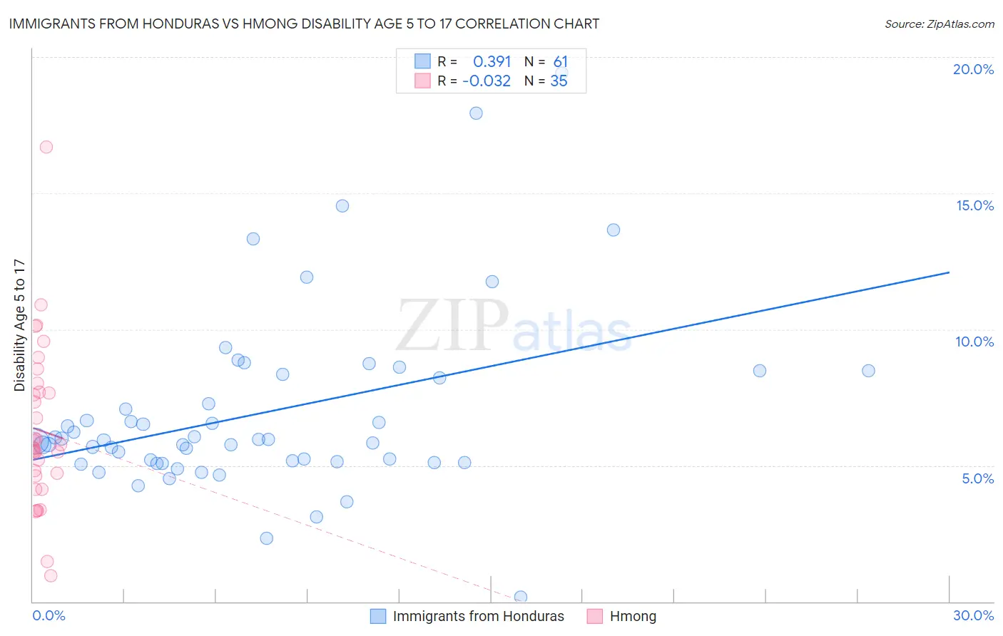 Immigrants from Honduras vs Hmong Disability Age 5 to 17