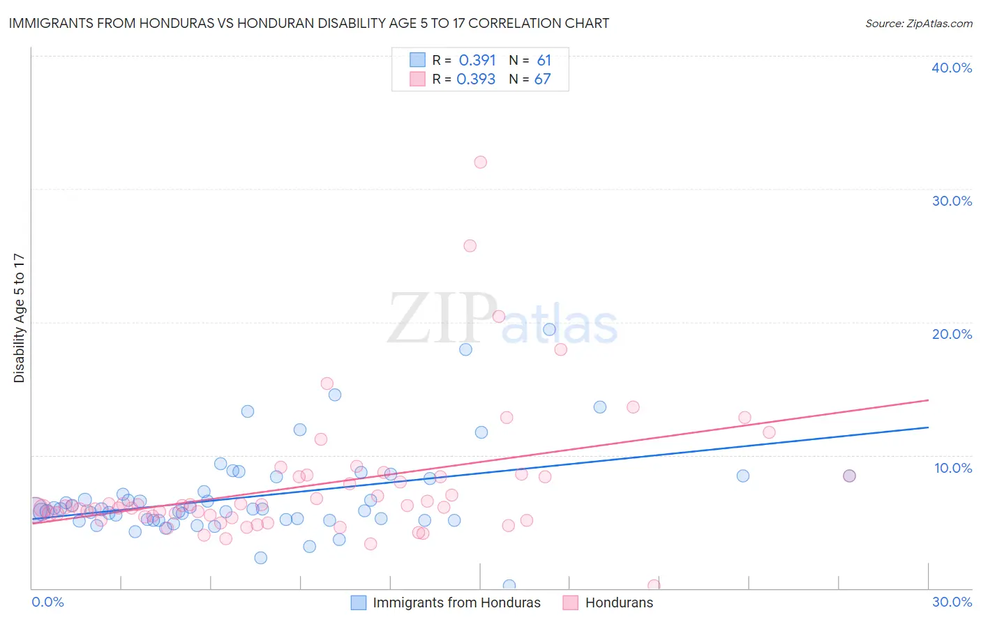 Immigrants from Honduras vs Honduran Disability Age 5 to 17