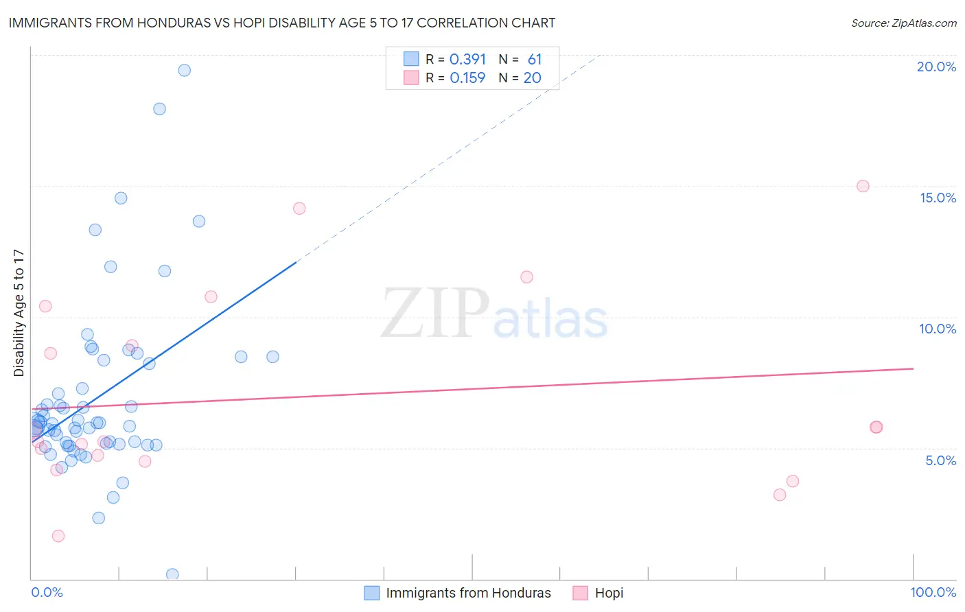 Immigrants from Honduras vs Hopi Disability Age 5 to 17