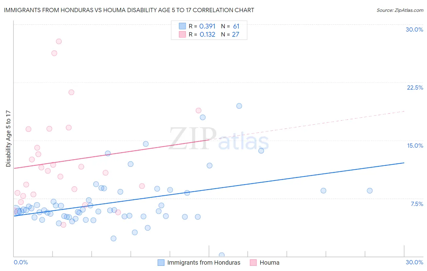 Immigrants from Honduras vs Houma Disability Age 5 to 17