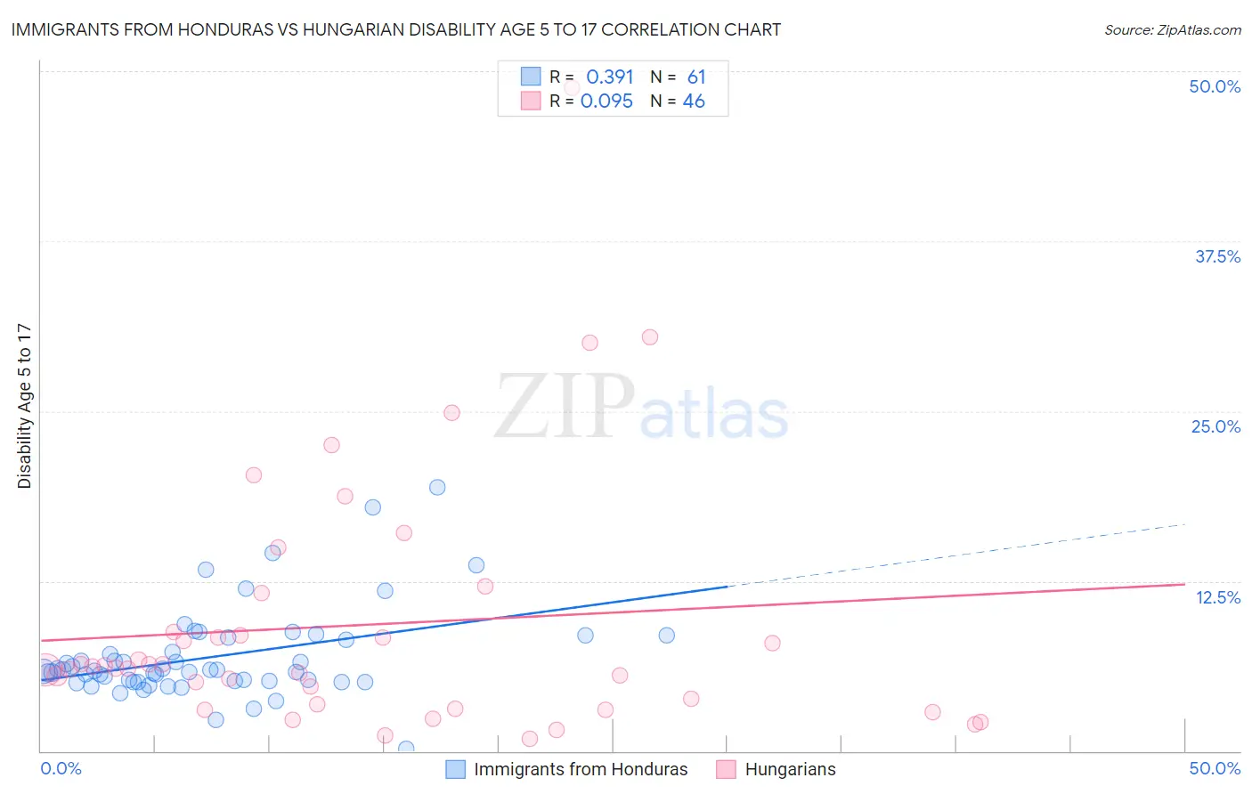 Immigrants from Honduras vs Hungarian Disability Age 5 to 17