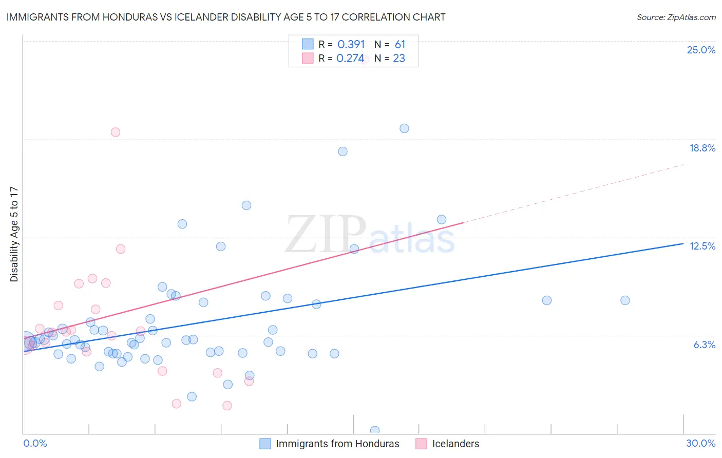 Immigrants from Honduras vs Icelander Disability Age 5 to 17