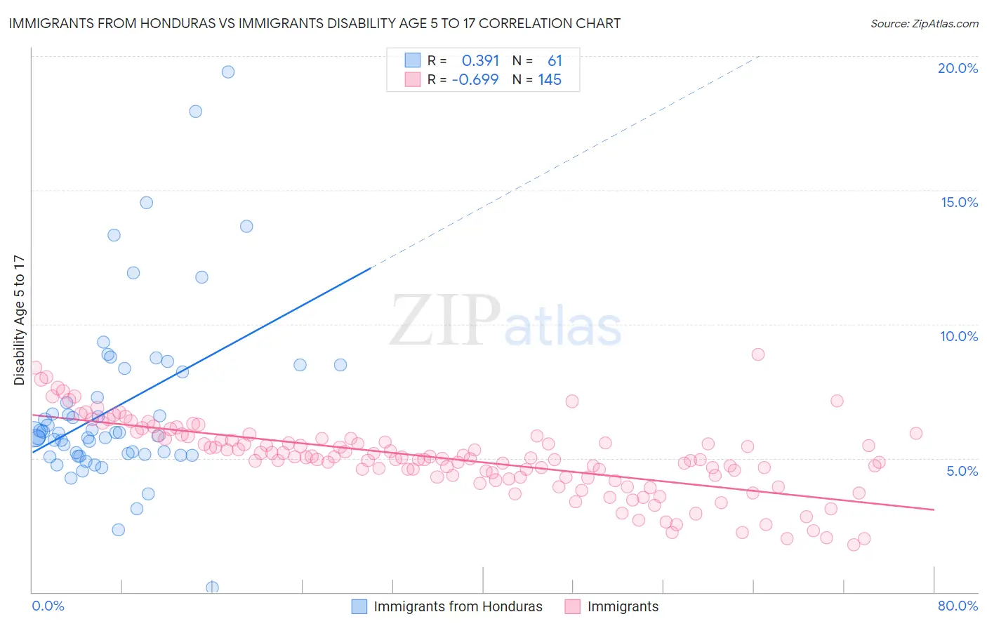 Immigrants from Honduras vs Immigrants Disability Age 5 to 17