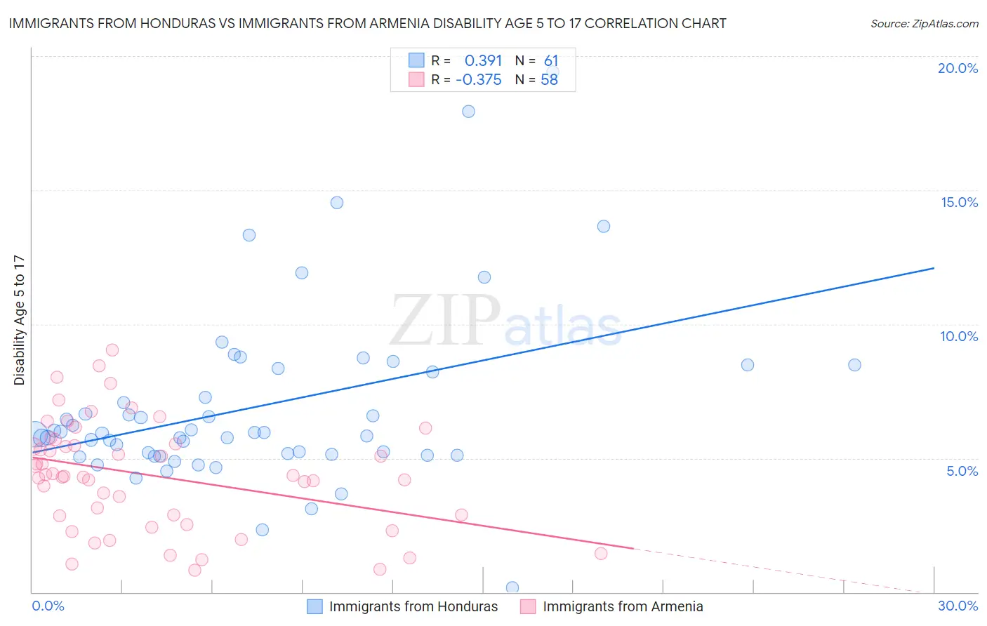 Immigrants from Honduras vs Immigrants from Armenia Disability Age 5 to 17