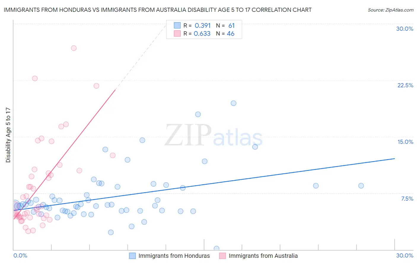 Immigrants from Honduras vs Immigrants from Australia Disability Age 5 to 17