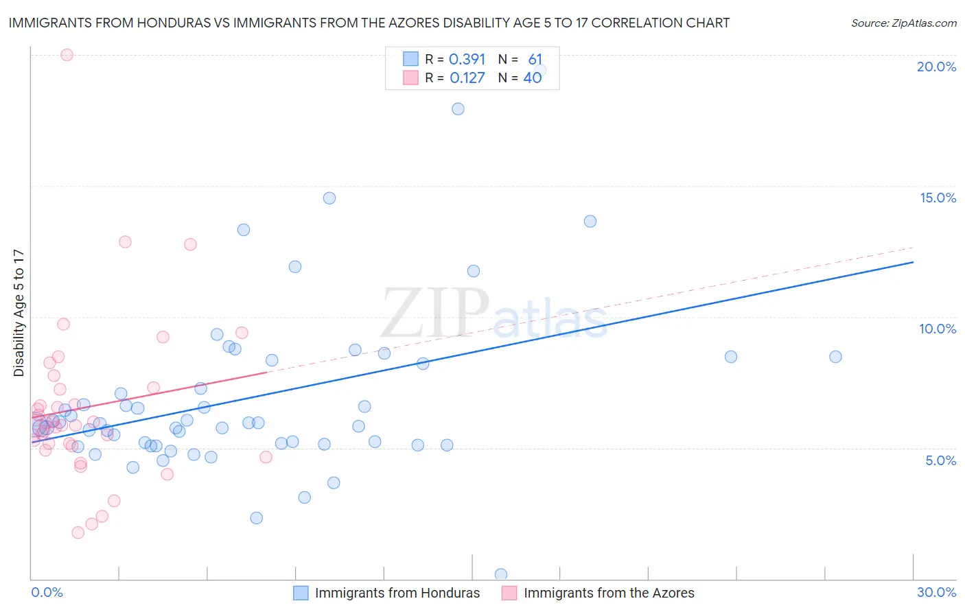 Immigrants from Honduras vs Immigrants from the Azores Disability Age 5 to 17