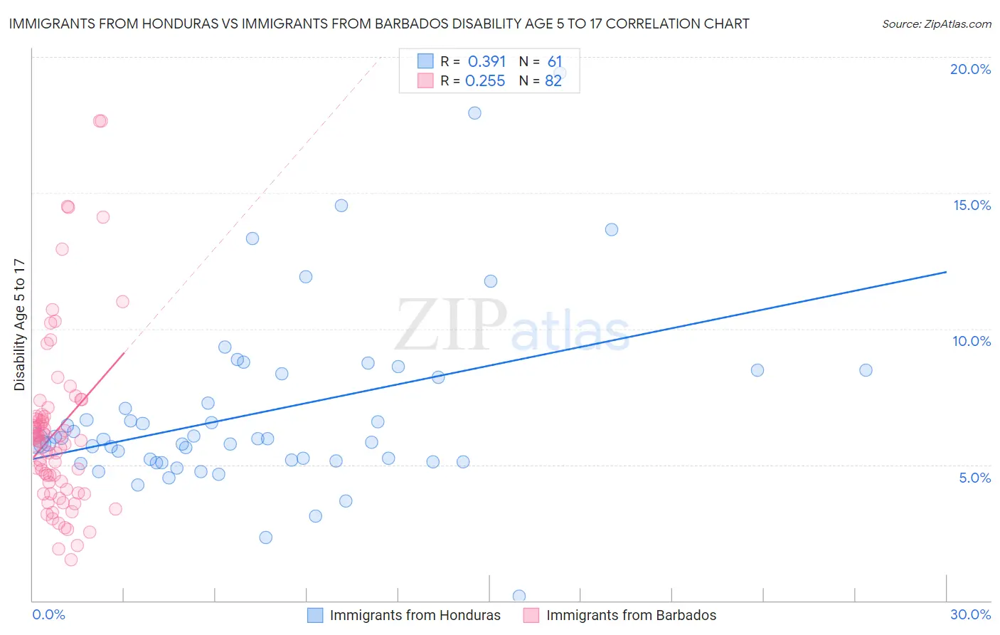 Immigrants from Honduras vs Immigrants from Barbados Disability Age 5 to 17