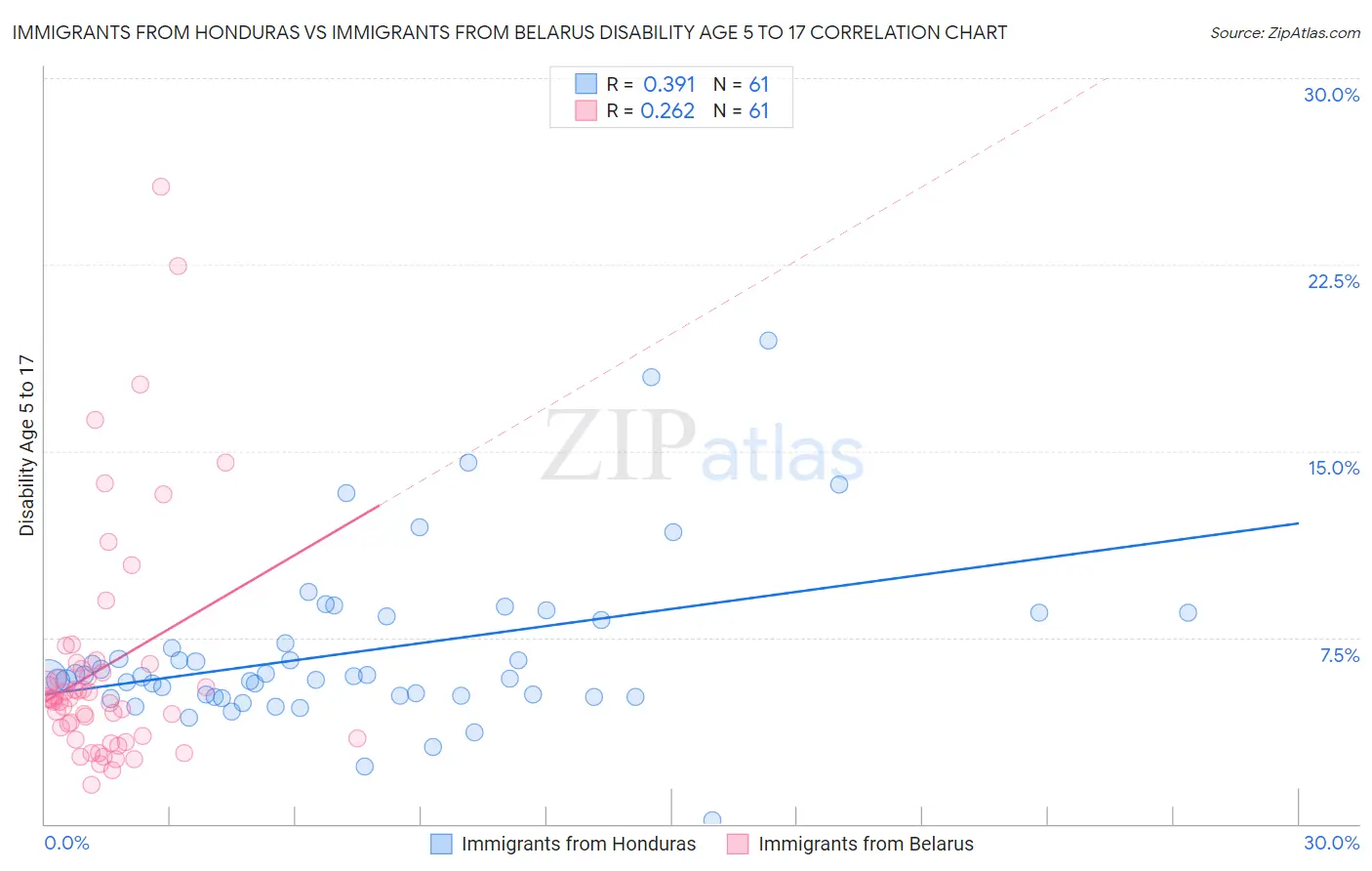 Immigrants from Honduras vs Immigrants from Belarus Disability Age 5 to 17