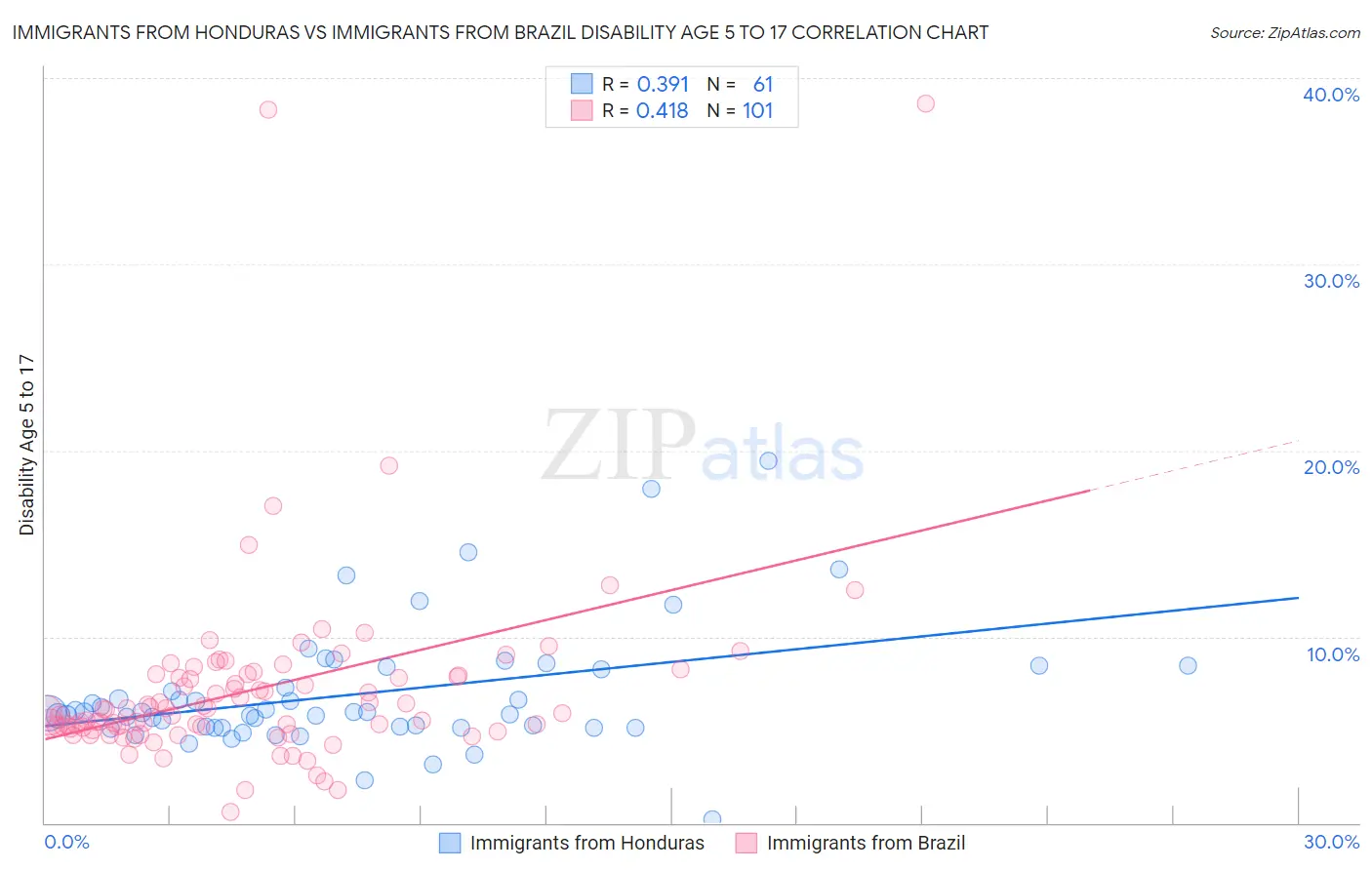 Immigrants from Honduras vs Immigrants from Brazil Disability Age 5 to 17