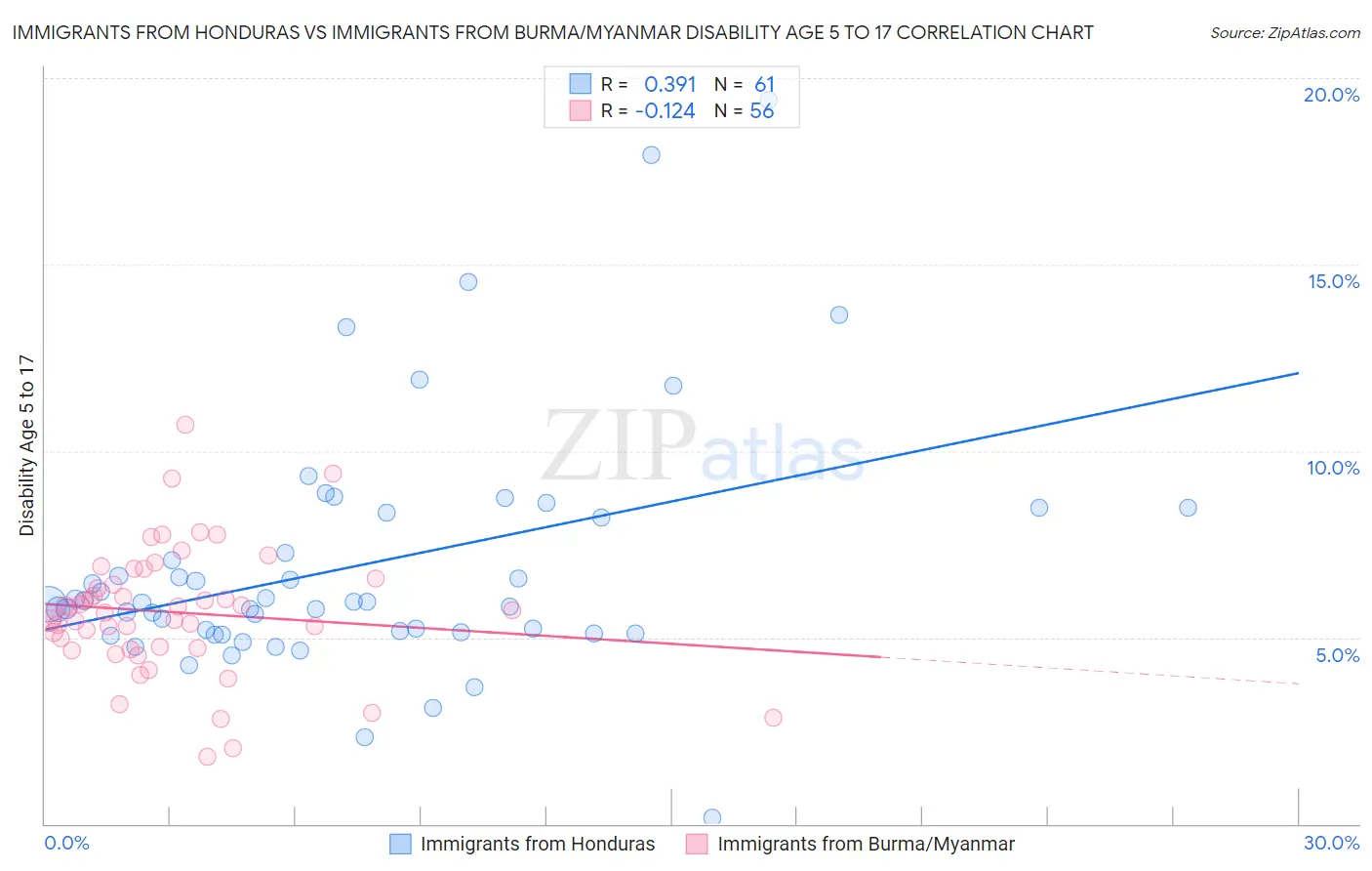 Immigrants from Honduras vs Immigrants from Burma/Myanmar Disability Age 5 to 17