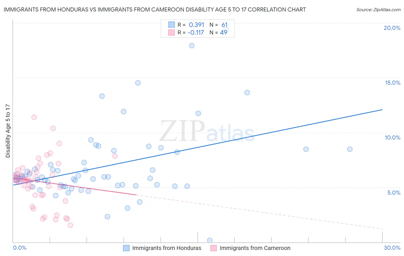 Immigrants from Honduras vs Immigrants from Cameroon Disability Age 5 to 17