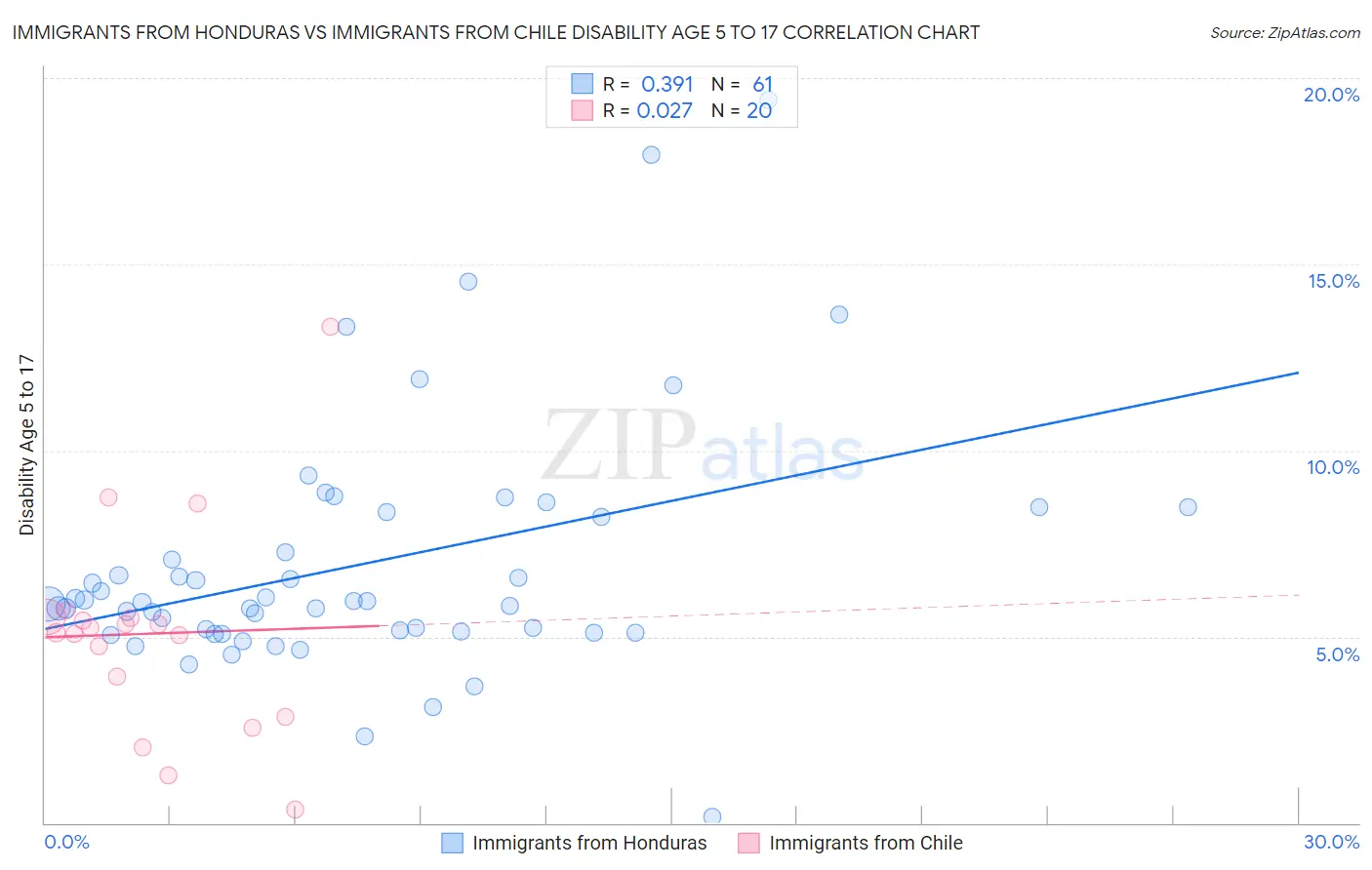 Immigrants from Honduras vs Immigrants from Chile Disability Age 5 to 17