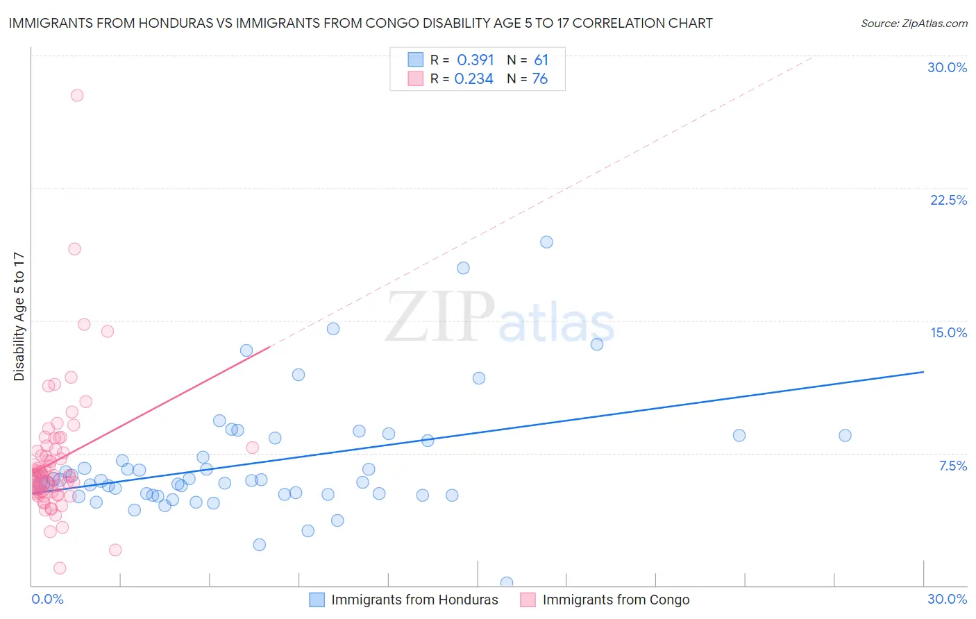 Immigrants from Honduras vs Immigrants from Congo Disability Age 5 to 17