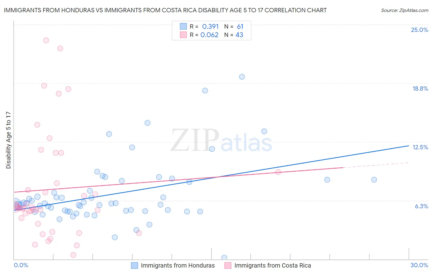 Immigrants from Honduras vs Immigrants from Costa Rica Disability Age 5 to 17