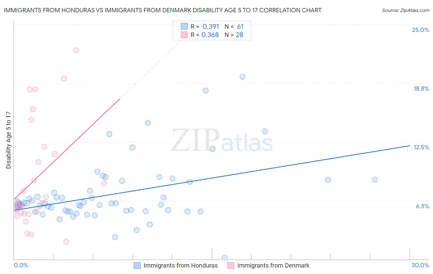 Immigrants from Honduras vs Immigrants from Denmark Disability Age 5 to 17