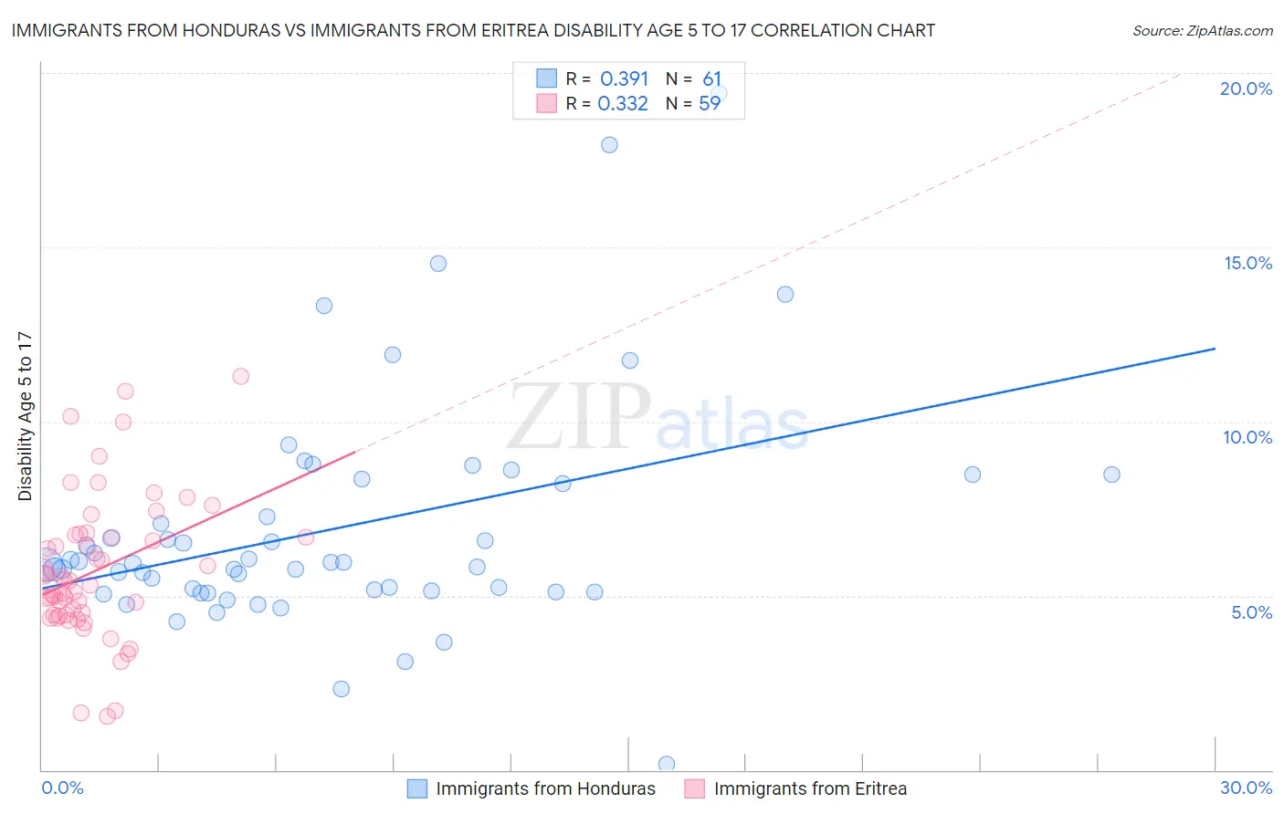 Immigrants from Honduras vs Immigrants from Eritrea Disability Age 5 to 17
