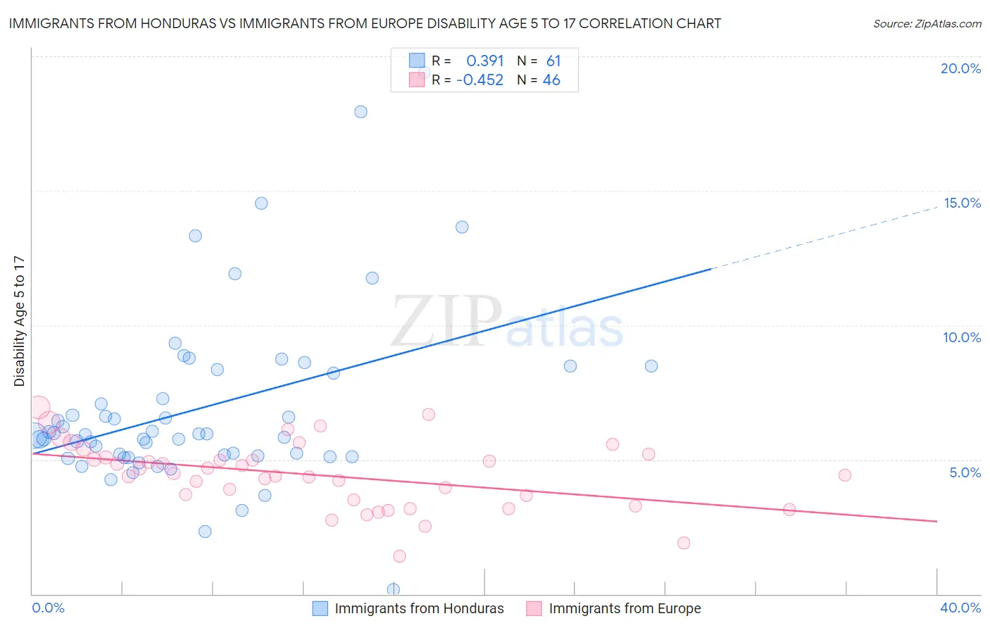 Immigrants from Honduras vs Immigrants from Europe Disability Age 5 to 17