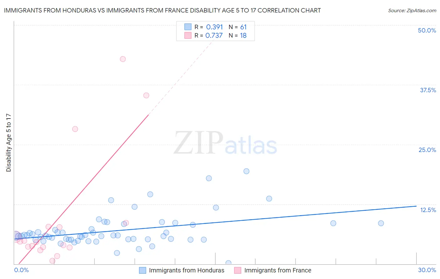 Immigrants from Honduras vs Immigrants from France Disability Age 5 to 17