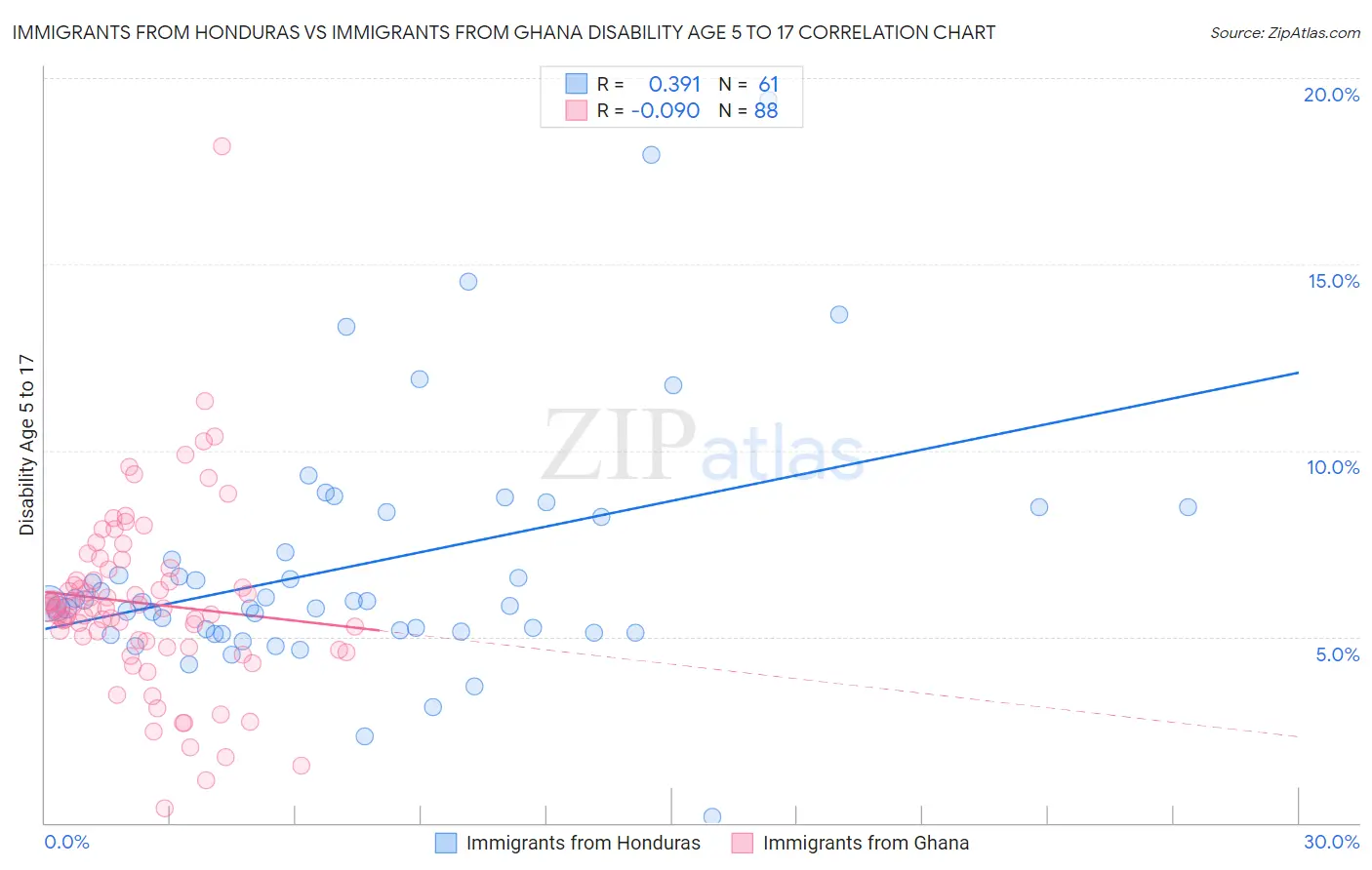 Immigrants from Honduras vs Immigrants from Ghana Disability Age 5 to 17