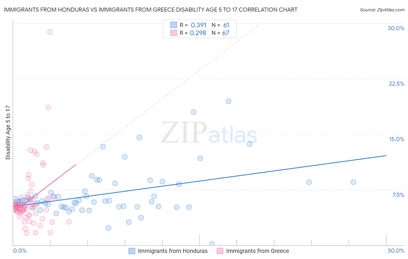 Immigrants from Honduras vs Immigrants from Greece Disability Age 5 to 17