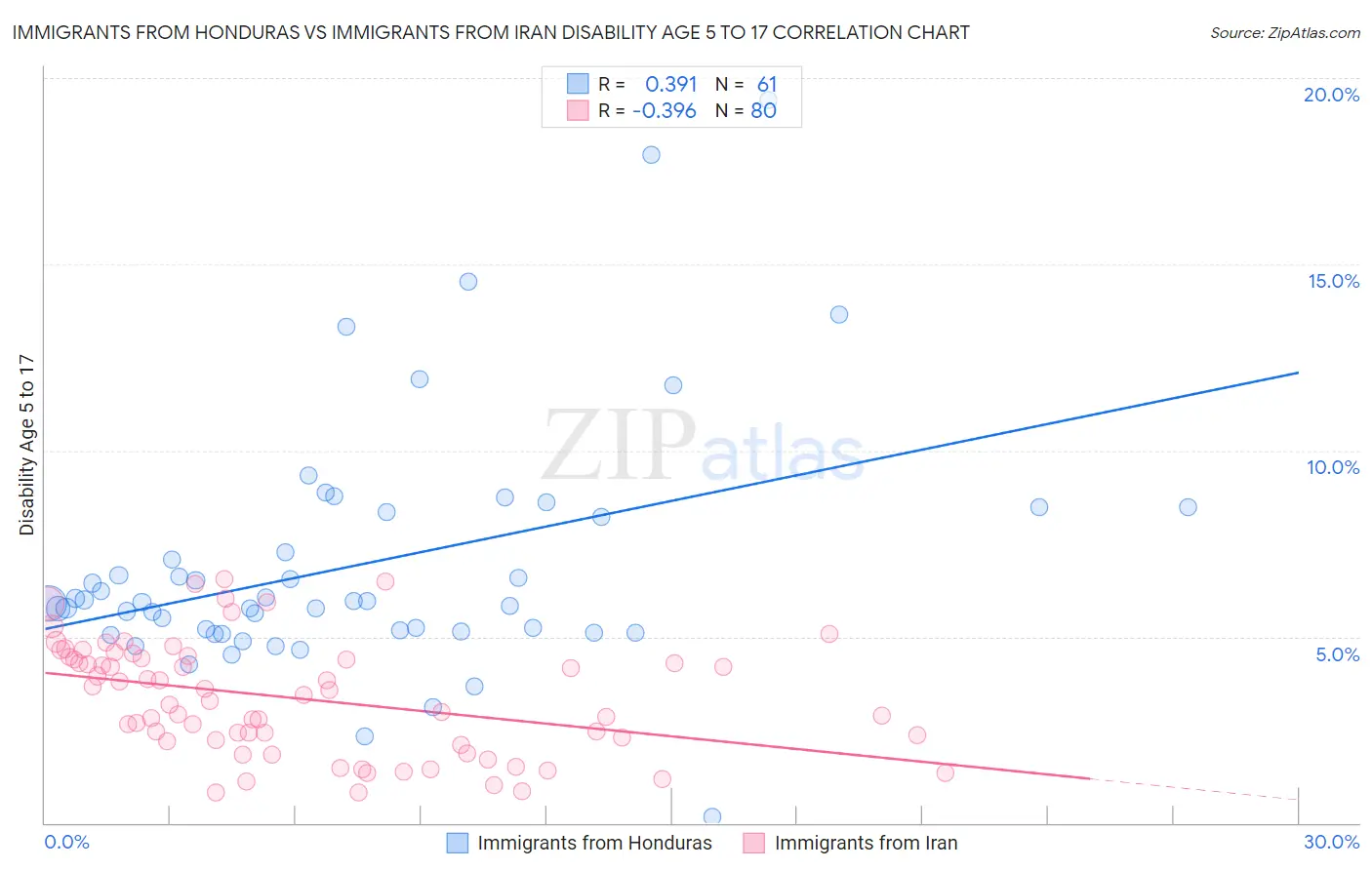 Immigrants from Honduras vs Immigrants from Iran Disability Age 5 to 17
