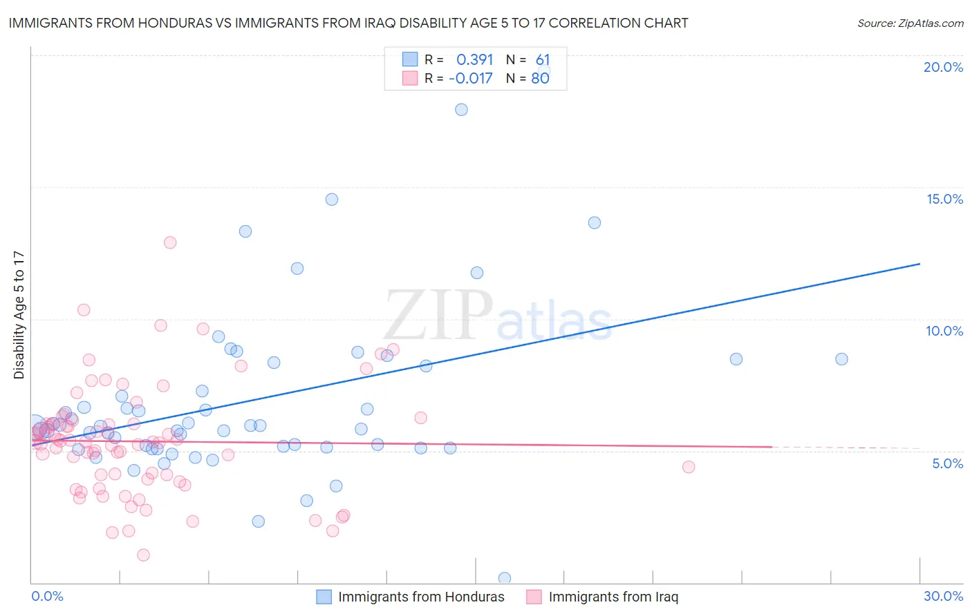 Immigrants from Honduras vs Immigrants from Iraq Disability Age 5 to 17