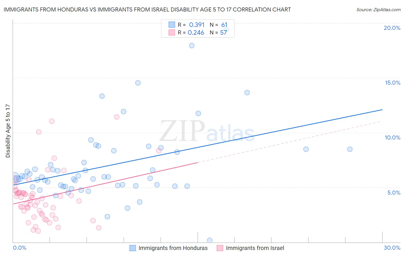 Immigrants from Honduras vs Immigrants from Israel Disability Age 5 to 17