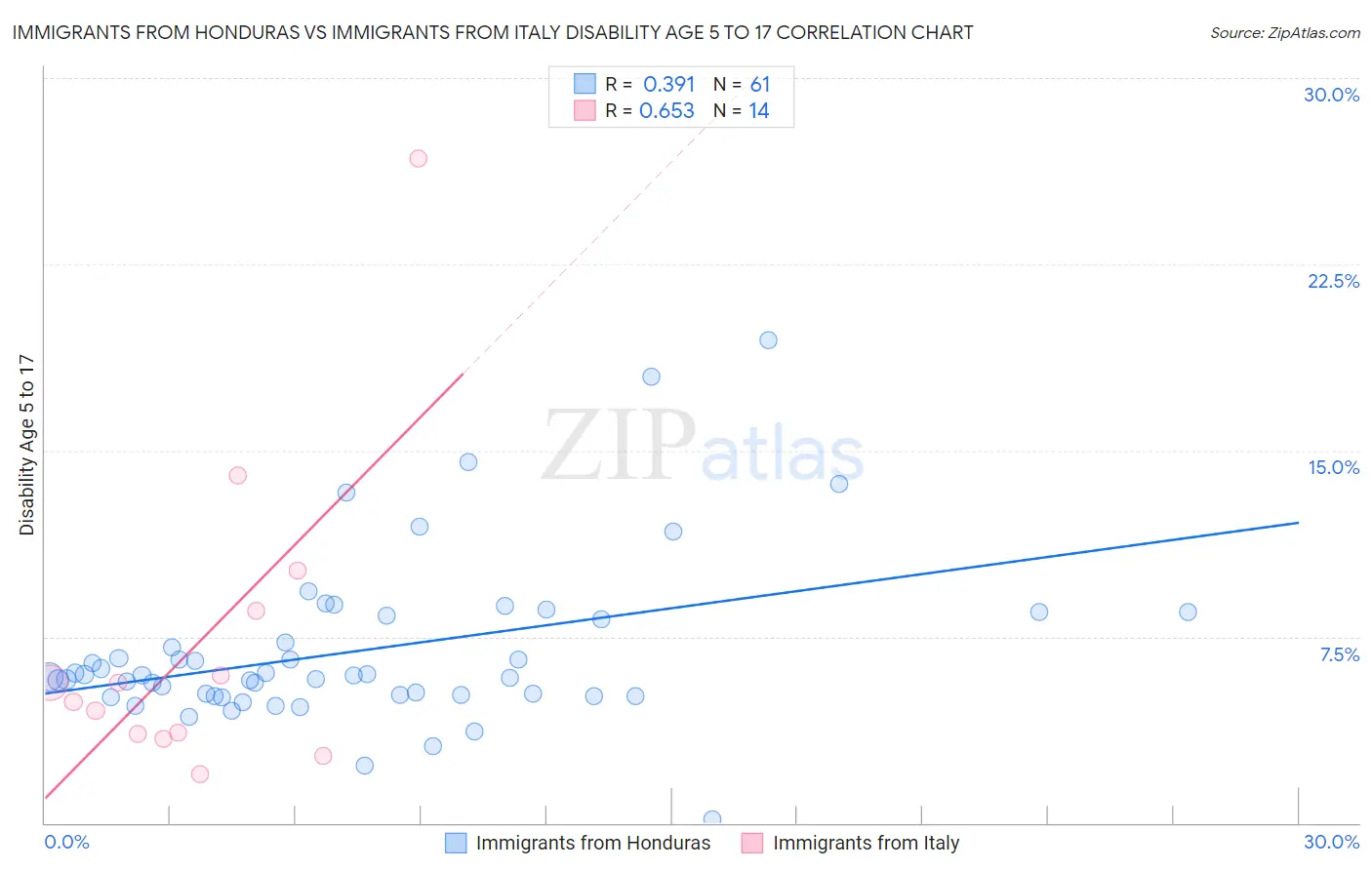 Immigrants from Honduras vs Immigrants from Italy Disability Age 5 to 17