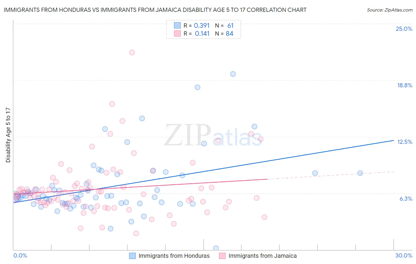 Immigrants from Honduras vs Immigrants from Jamaica Disability Age 5 to 17