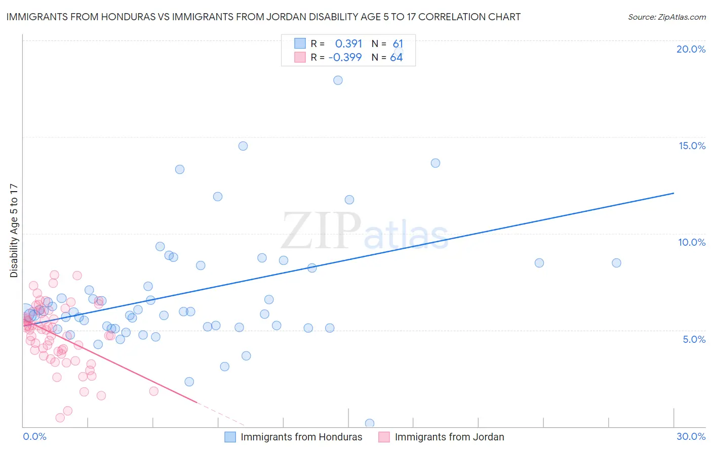 Immigrants from Honduras vs Immigrants from Jordan Disability Age 5 to 17