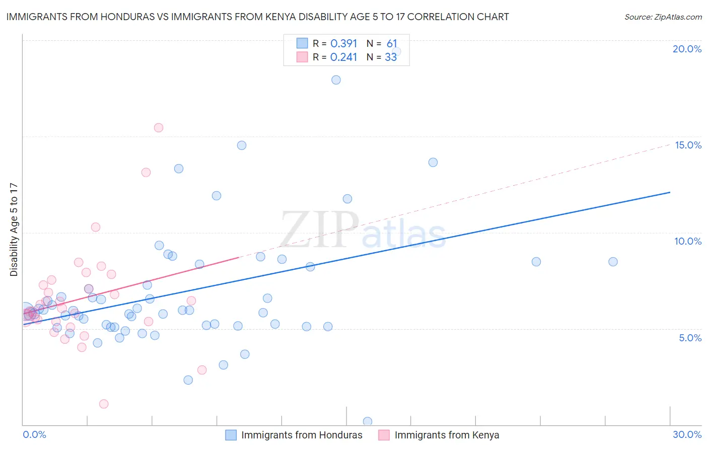 Immigrants from Honduras vs Immigrants from Kenya Disability Age 5 to 17