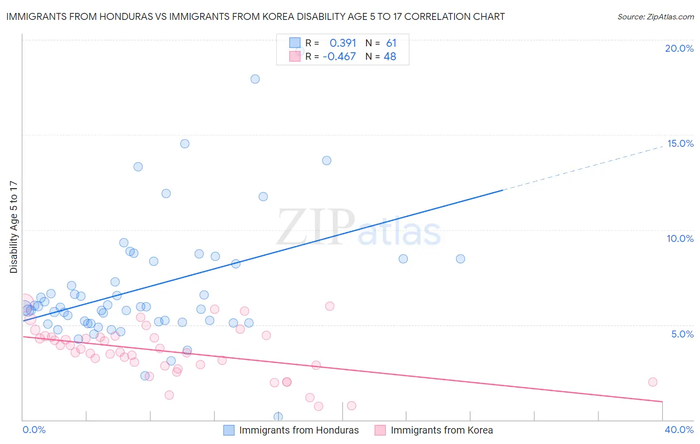 Immigrants from Honduras vs Immigrants from Korea Disability Age 5 to 17