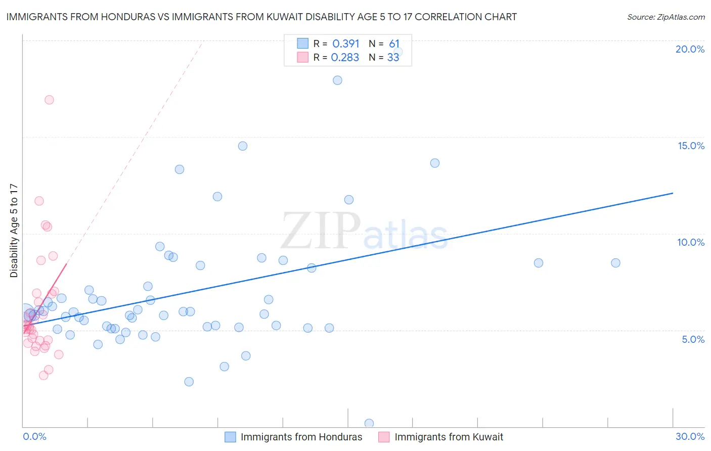Immigrants from Honduras vs Immigrants from Kuwait Disability Age 5 to 17