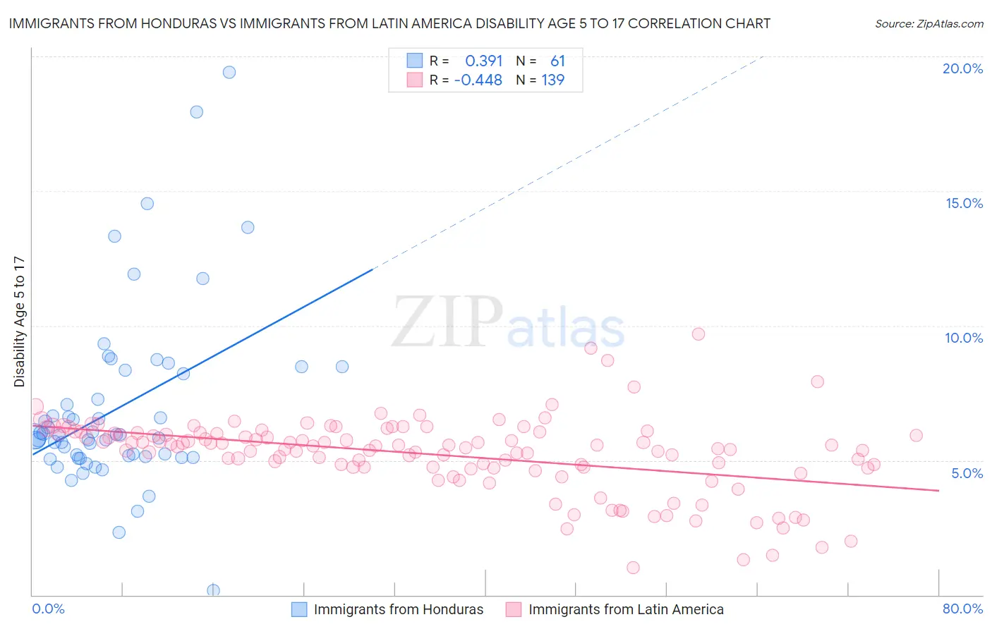 Immigrants from Honduras vs Immigrants from Latin America Disability Age 5 to 17