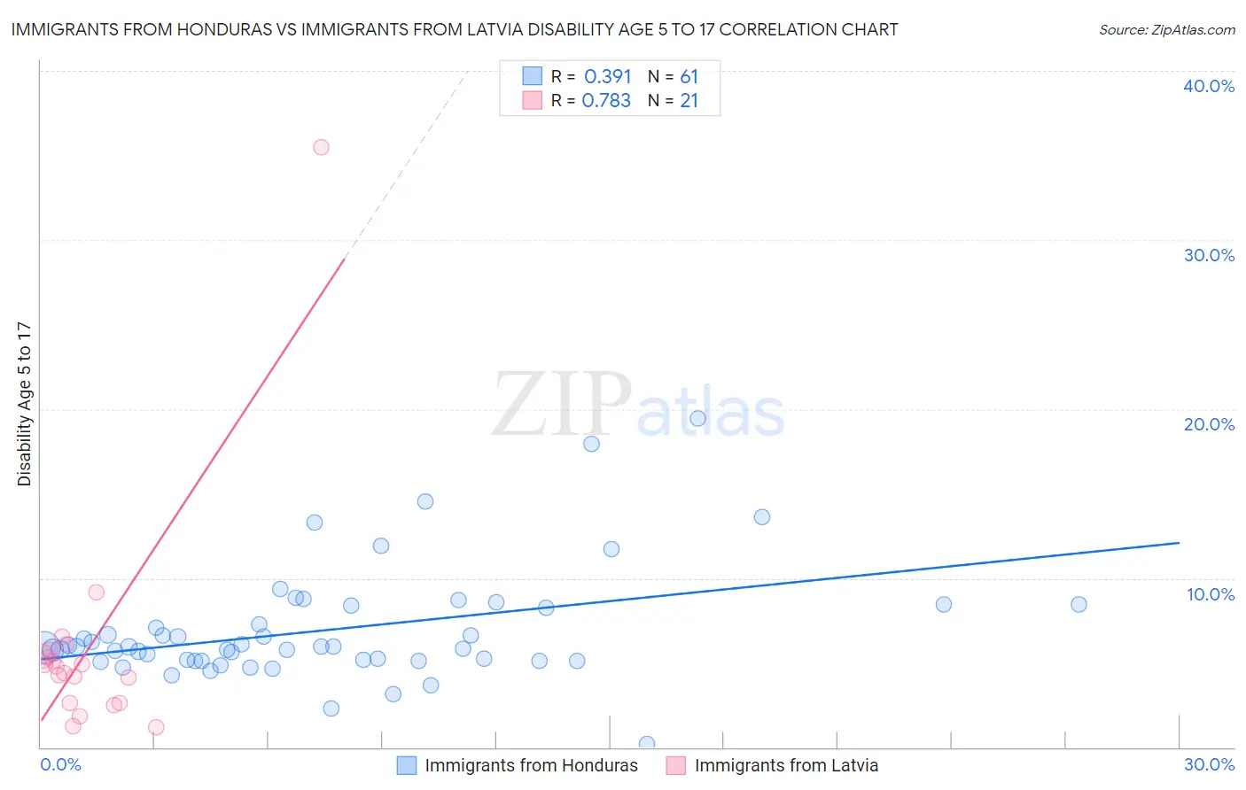 Immigrants from Honduras vs Immigrants from Latvia Disability Age 5 to 17