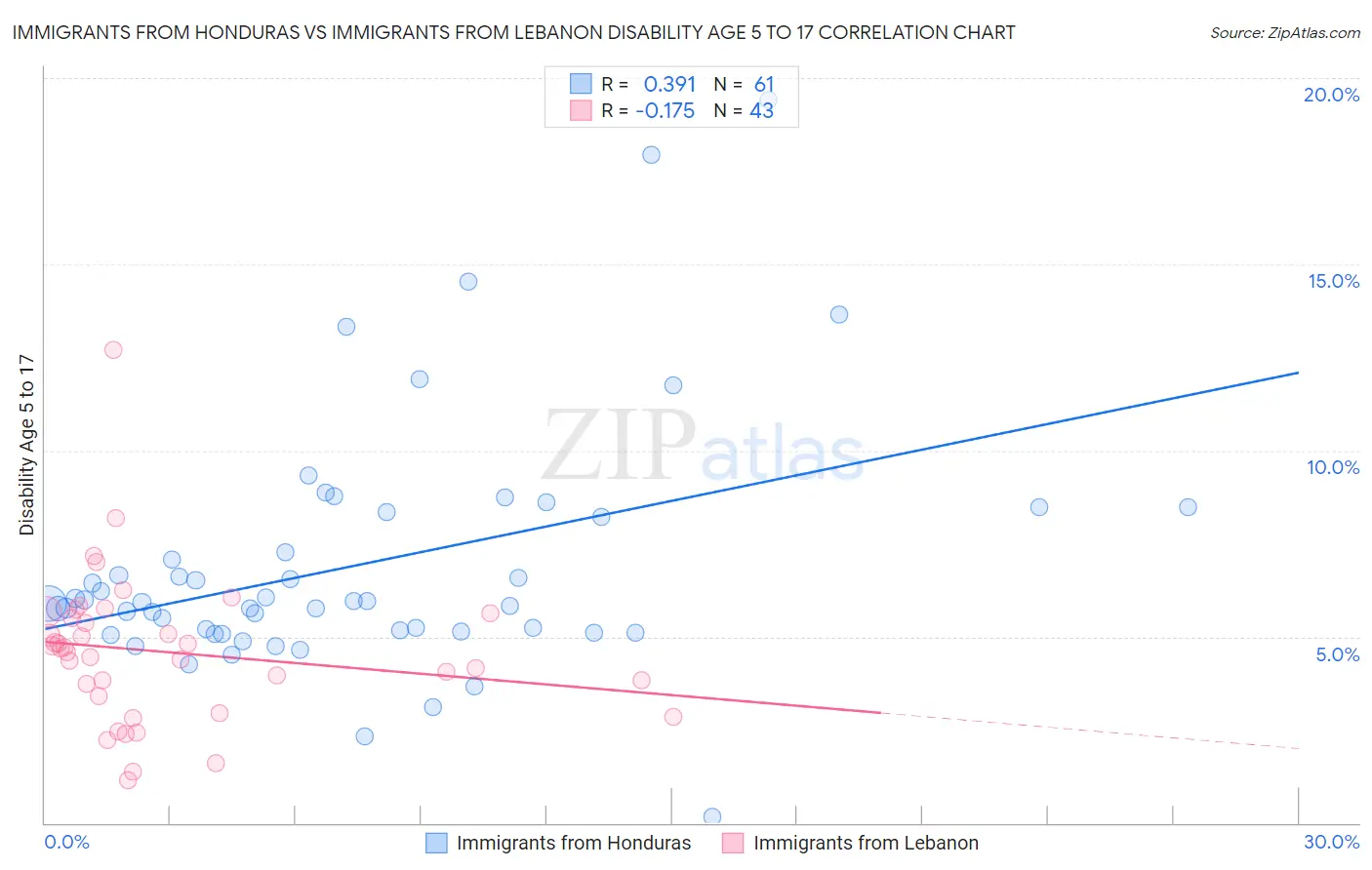 Immigrants from Honduras vs Immigrants from Lebanon Disability Age 5 to 17