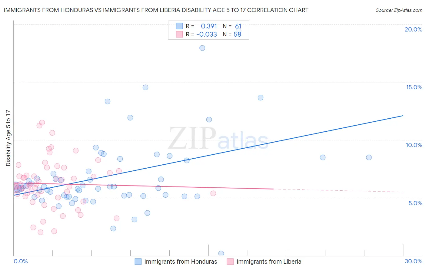 Immigrants from Honduras vs Immigrants from Liberia Disability Age 5 to 17