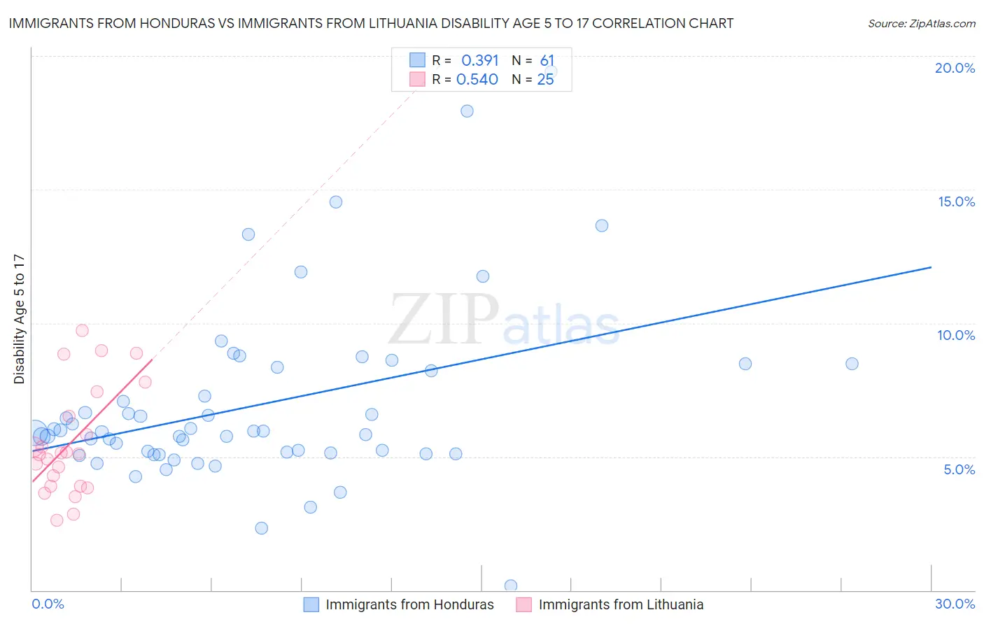 Immigrants from Honduras vs Immigrants from Lithuania Disability Age 5 to 17