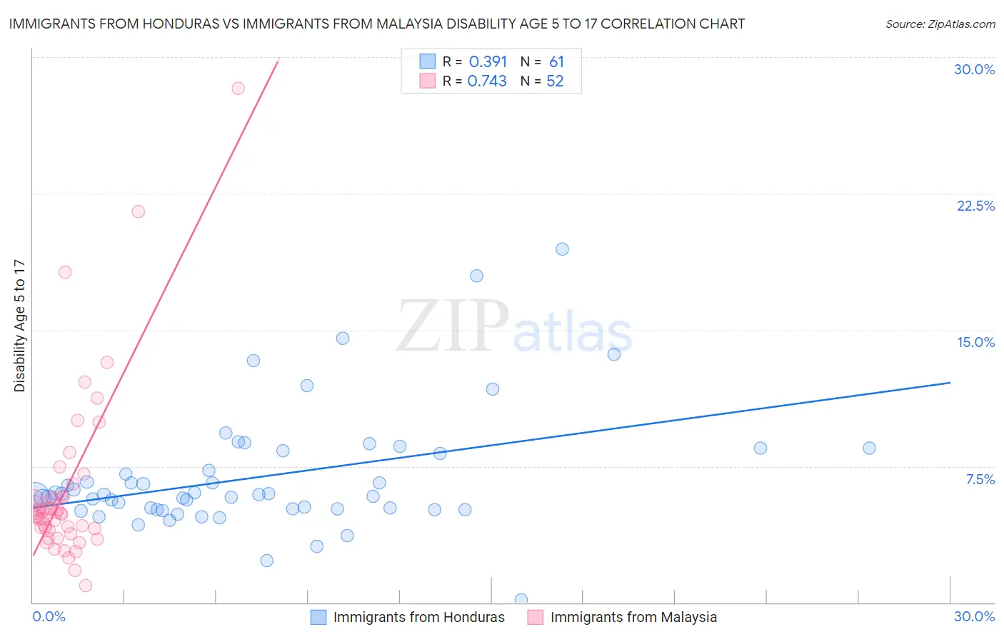 Immigrants from Honduras vs Immigrants from Malaysia Disability Age 5 to 17